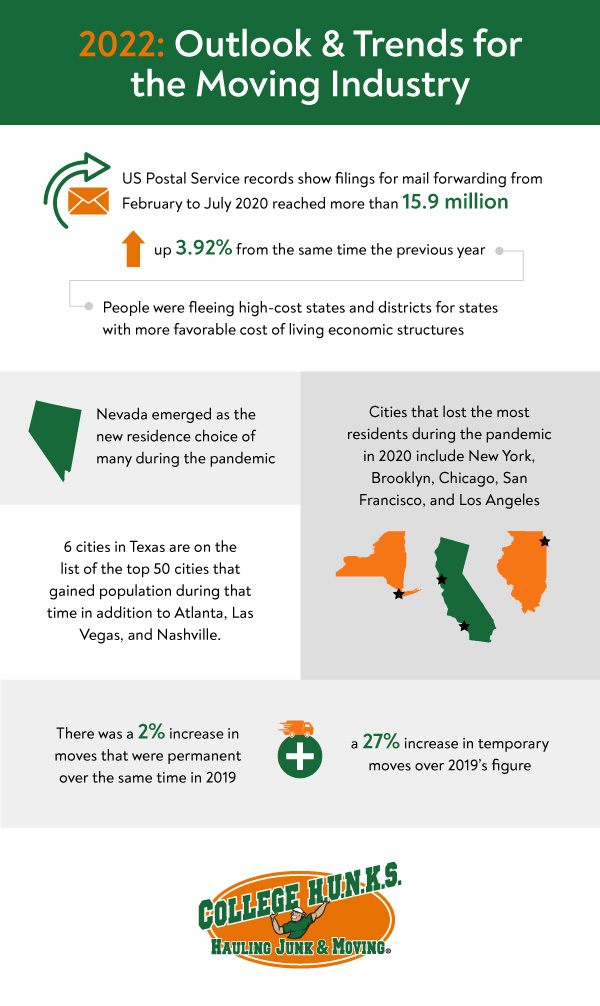 2022 Outlook & Trends for the Moving Industry College HUNKS Hauling